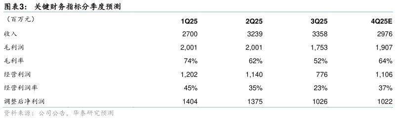 如何看待关键财务指标分季度预测