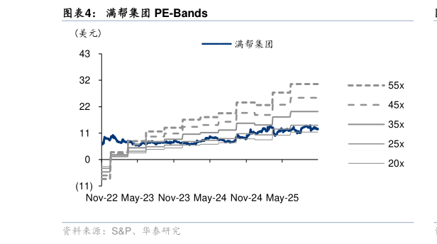 请问一下满帮集团 PE-Bands