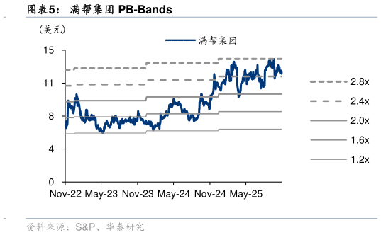 谁能回答满帮集团 PB-Bands