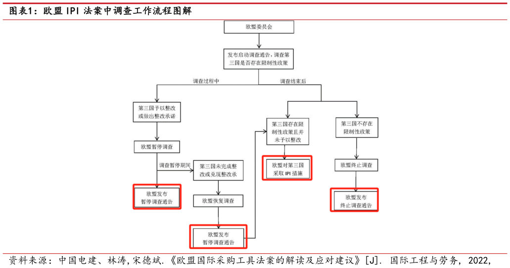 如何看待欧盟 IPI 法案中调查工作流程图解?
