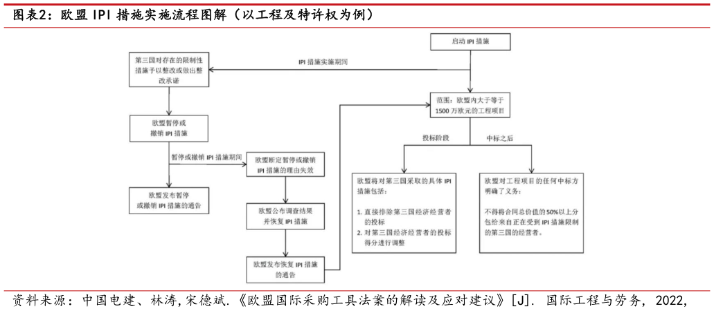 各位网友请教一下欧盟 IPI 措施实施流程图解(以工程及特许权为例)?