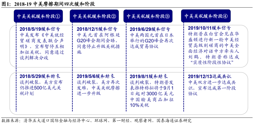 谁知道2018-19 中美摩擦期间四次缓和阶段