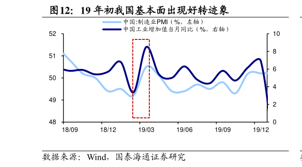 谁能回答19 年初我国基本面出现好转迹象