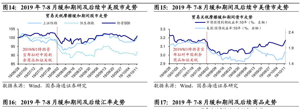 各位网友请教一下2019 年 7-8 月缓和期间及后续中美股市走势2019 年 7-8 月缓和期间及后续中美债市走势