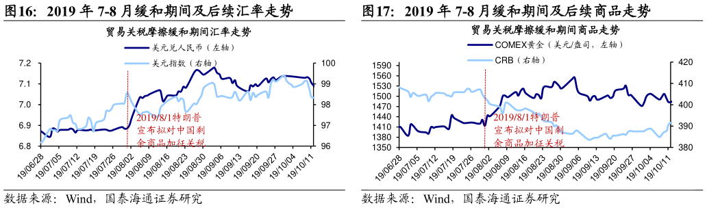 咨询大家2019 年 7-8 月缓和期间及后续汇率走势