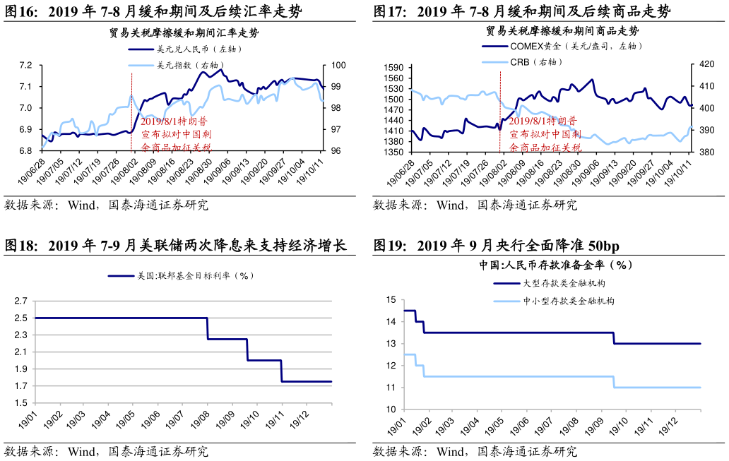 如何看待2019 年 7-8 月缓和期间及后续商品走势 2019 年 9 月央行全面降准 50bp