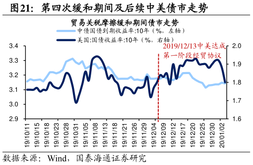 我想了解一下第四次缓和期间及后续中美债市走势