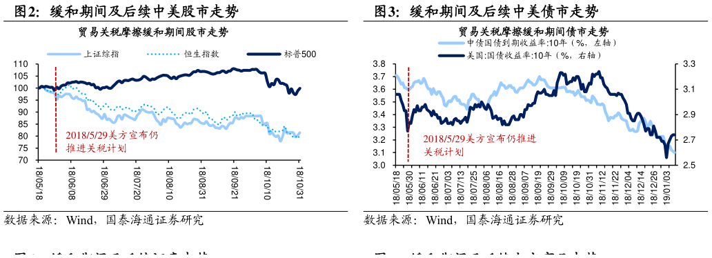 我想了解一下缓和期间及后续中美股市走势缓和期间及后续中美债市走势