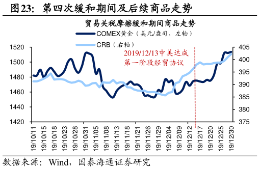谁能回答第四次缓和期间及后续商品走势