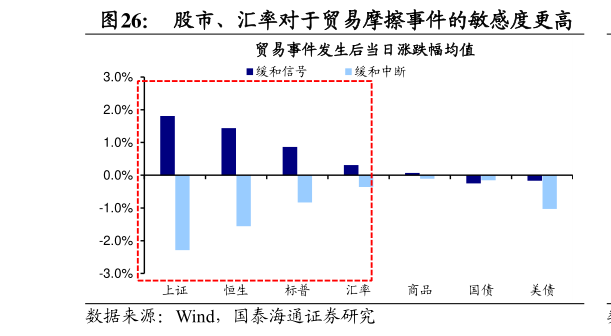 谁知道股市、汇率对于贸易摩擦事件的敏感度更高
