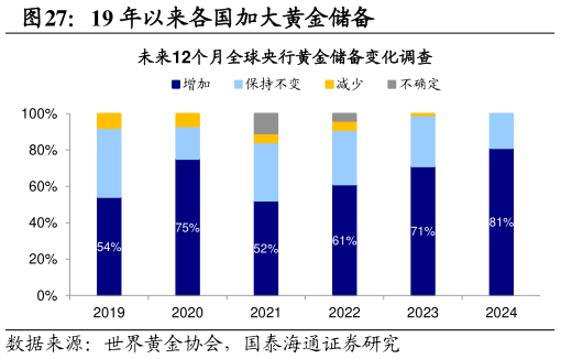 谁知道19 年以来各国加大黄金储备