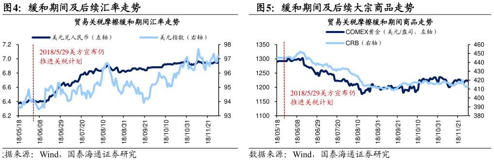如何才能缓和期间及后续汇率走势