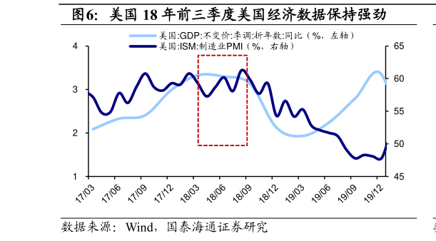 如何解释美国 18 年前三季度美国经济数据保持强劲