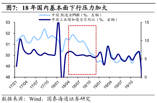 如何了解18 年国内基本面下行压力加大