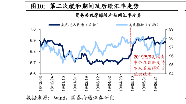 咨询大家第二次缓和期间及后续汇率走势