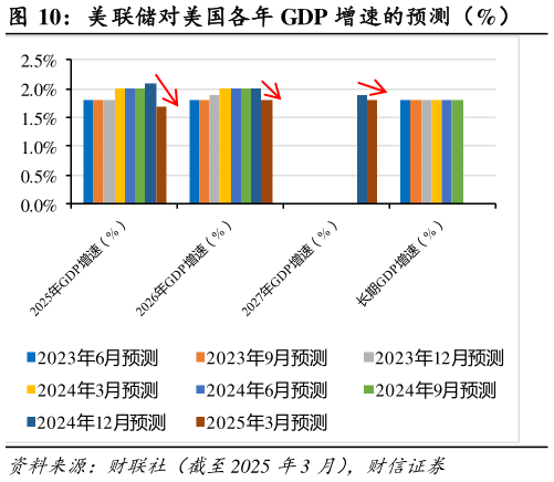 咨询下各位美联储对美国各年 GDP 增速的预测（%）