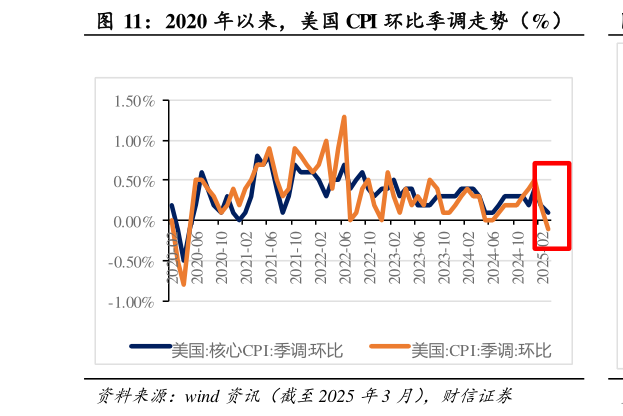 如何解释2020 年以来，美国 CPI 环比季调走势（%）