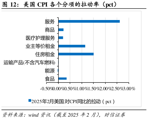 如何了解美国 CPI 各个分项的拉动率（pct）