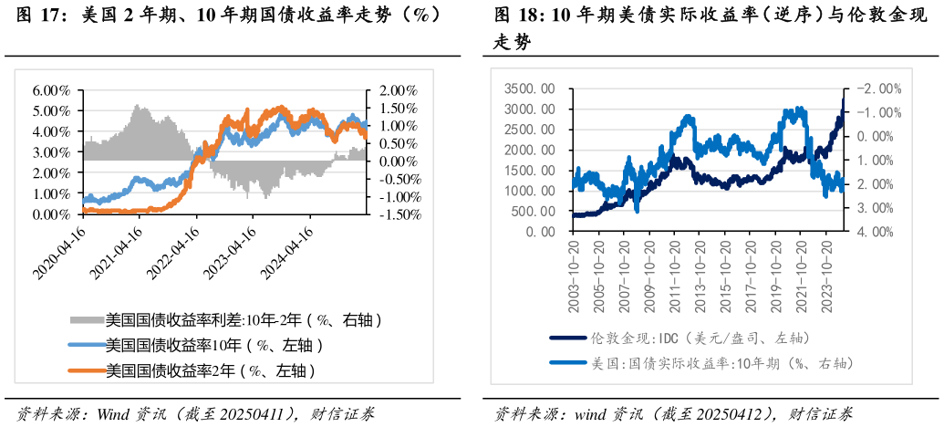 咨询下各位10 年期美债实际收益率（逆序）与伦敦金现