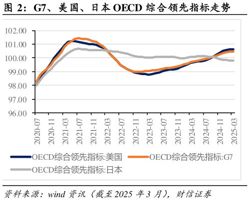 如何解释G7、美国、日本 OECD 综合领先指标走势