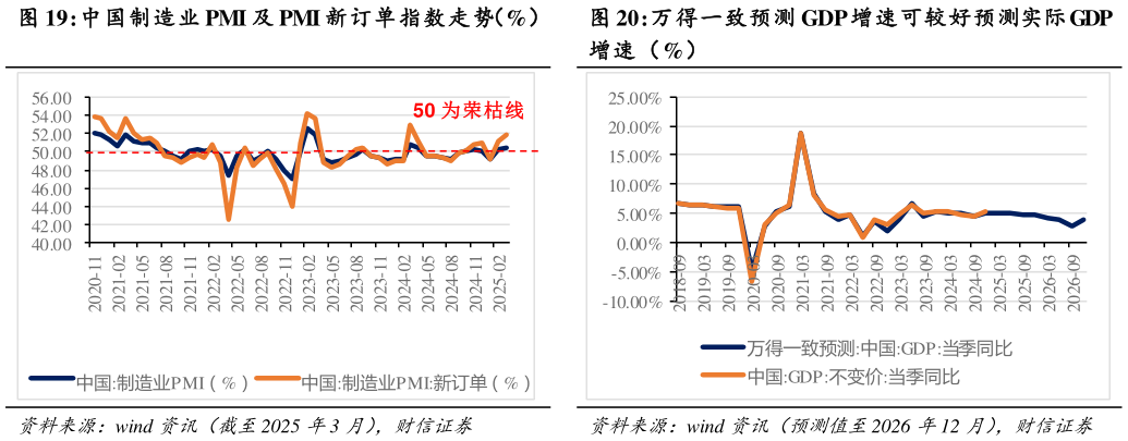谁知道万得一致预测 GDP 增速可较好预测实际 GDP
