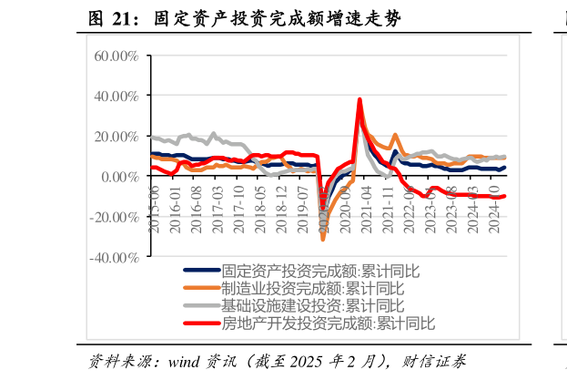 想关注一下固定资产投资完成额增速走势
