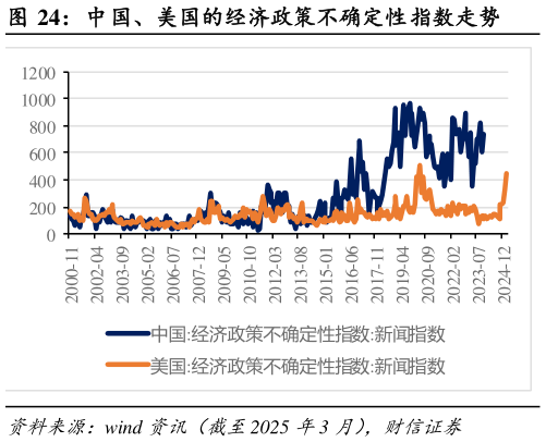 各位网友请教一下中国、美国的经济政策不确定性指数走势