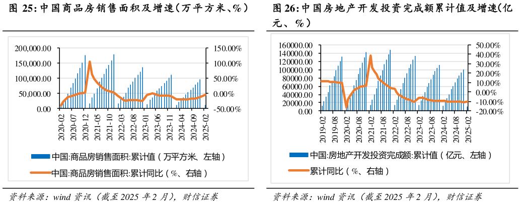 谁知道中国商品房销售面积及增速（万平方米、%） 中国房地产开发投资完成额累计值及增速（亿