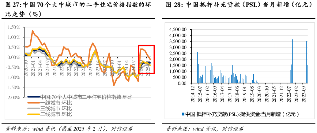 想问下各位网友中国 70 个大中城市的二手住宅价格指数的环 中国抵押补充贷款（PSL）当月新增（亿元）