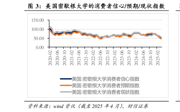 咨询大家美国密歇根大学的消费者信心预期现状指数