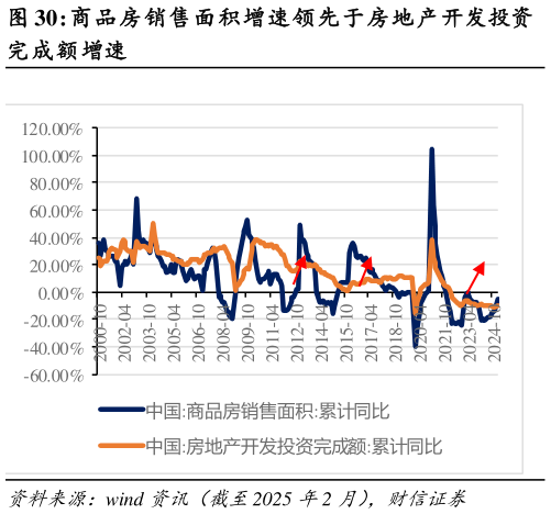 咨询大家商品房销售面积增速领先于房地产开发投资