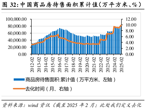 我想了解一下中国商品房待售面积累计值（万平方米、%）