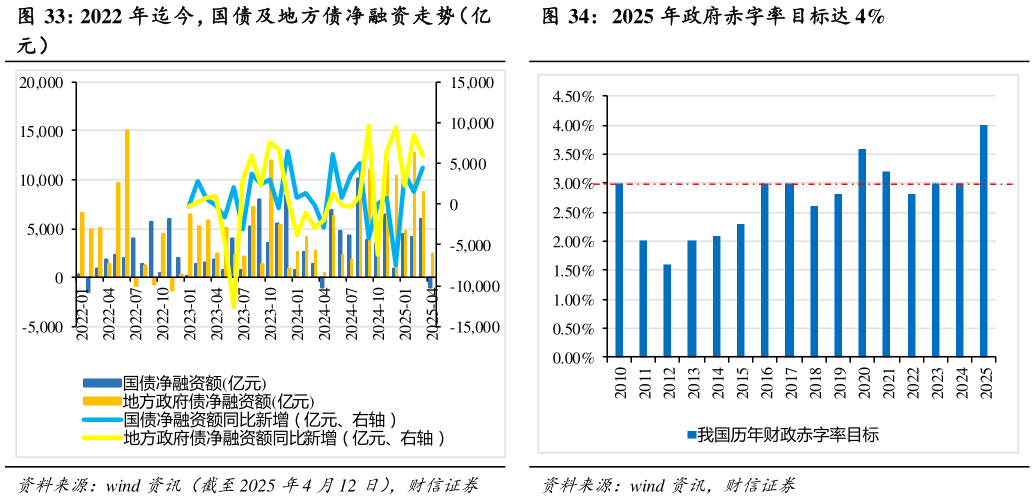 一起讨论下2025 年政府赤字率目标达 4%