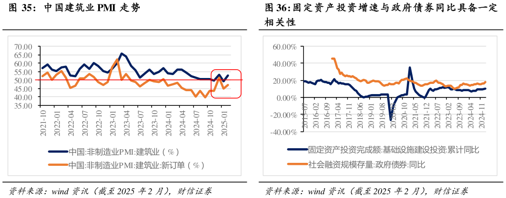 如何看待中国建筑业 PMI 走势 固定资产投资增速与政府债券同比具备一定