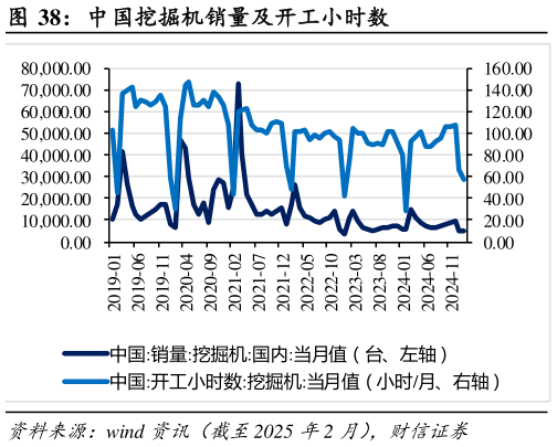 想关注一下中国挖掘机销量及开工小时数