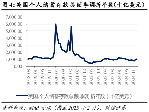 谁知道美国个人储蓄存款总额季调折年数（十亿美元）