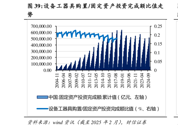 想关注一下设备工器具购置固定资产投资完成额比值走