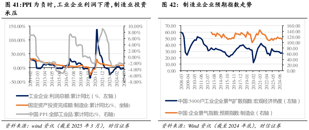 一起讨论下PPI 为负时，工业企业利润下滑，制造业投资 制造业企业预期指数走势