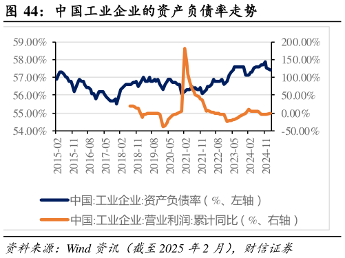 如何解释中国工业企业的资产负债率走势