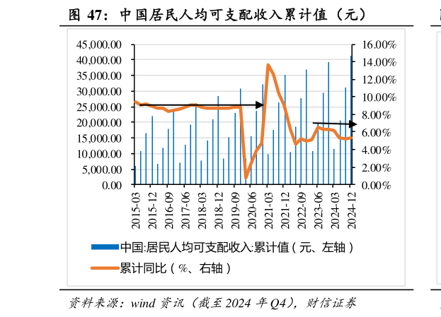 如何了解中国居民人均可支配收入累计值（元）
