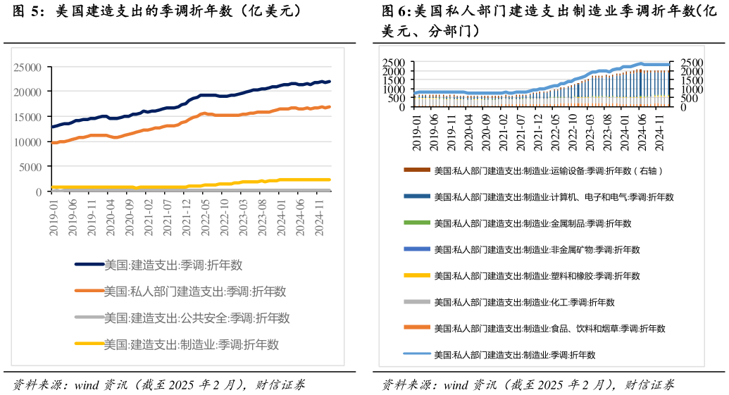 各位网友请教一下美国建造支出的季调折年数（亿美元） 美国私人部门建造支出制造业季调折年数（亿