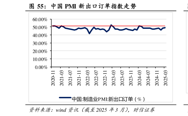 咨询大家中国 PMI 新出口订单指数走势