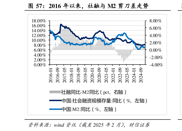 谁能回答2016 年以来，社融与 M2 剪刀差走势