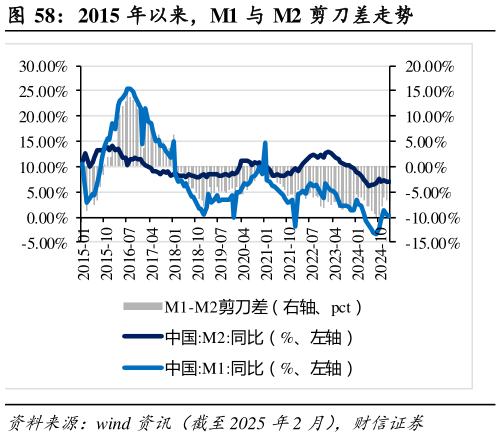 各位网友请教一下2015 年以来，M1 与 M2 剪刀差走势
