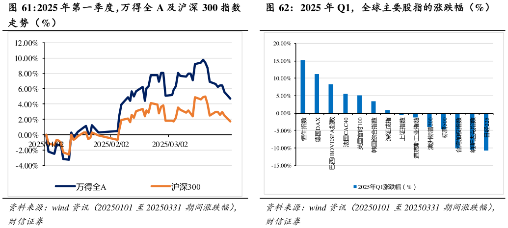 一起讨论下2025 年第一季度，万得全 A 及沪深 300 指数 2025 年 Q1，全球主要股指的涨跌幅（%）