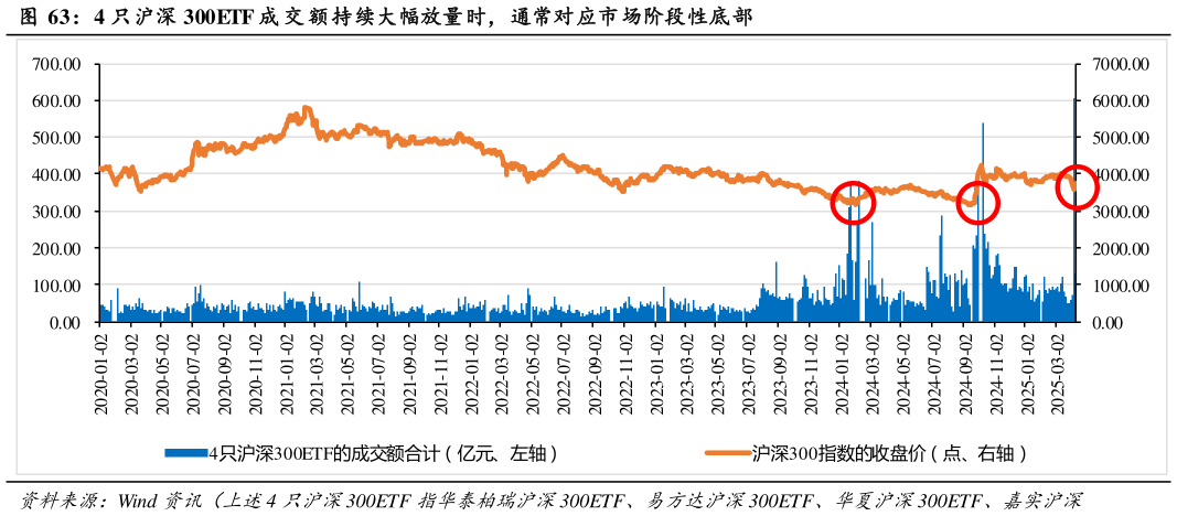你知道4 只沪深 300ETF 成 交 额持续大幅放量时，通常对应市场阶段性底部