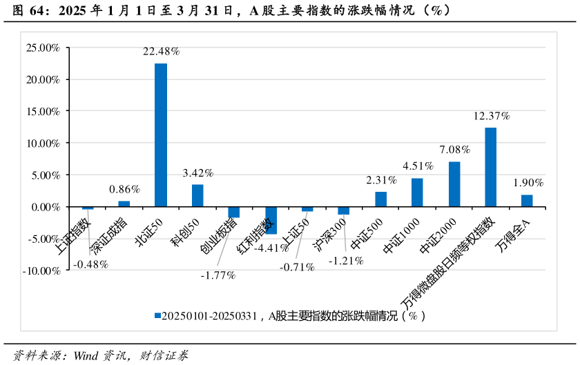 我想了解一下2025 年 1 月 1 日至 3 月 31 日，A 股主要指数的涨跌幅情况（%）