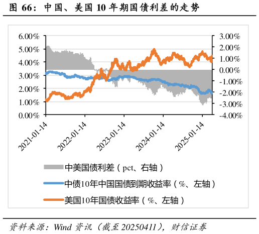 怎样理解中国、美国 10 年期国债利差的走势