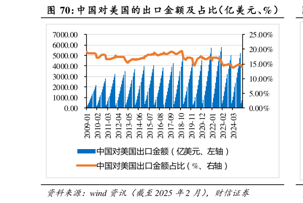 如何才能中国对美国的出口金额及占比（亿美元、%）