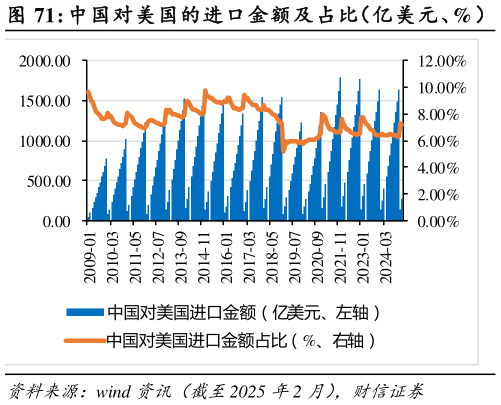 各位网友请教一下中国对美国的进口金额及占比（亿美元、%）